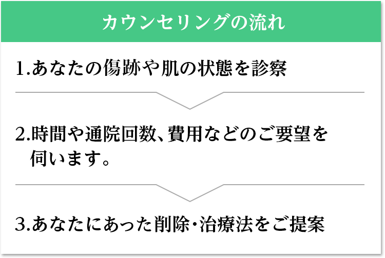 カウンセリングの流れ
