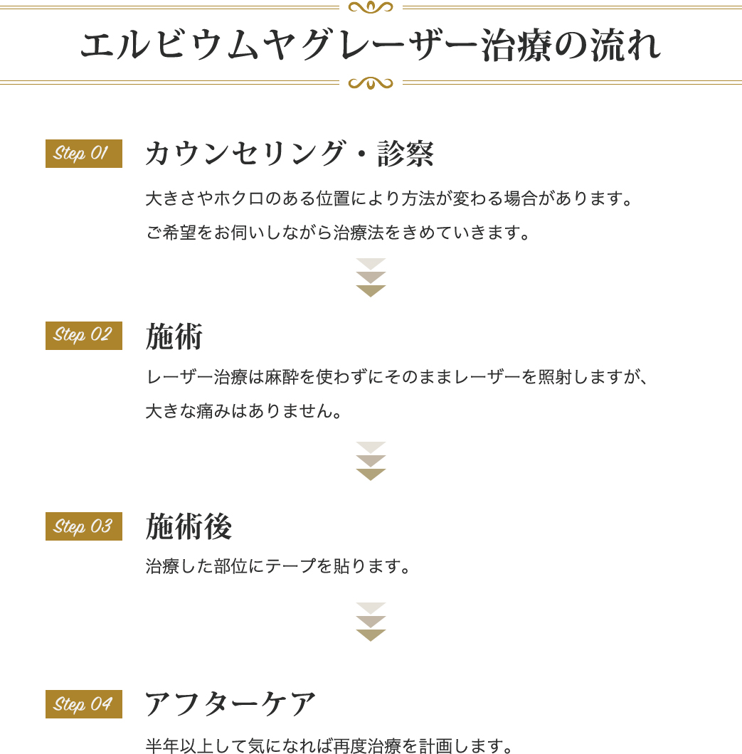 エルビウムヤグレーザー治療の流れ