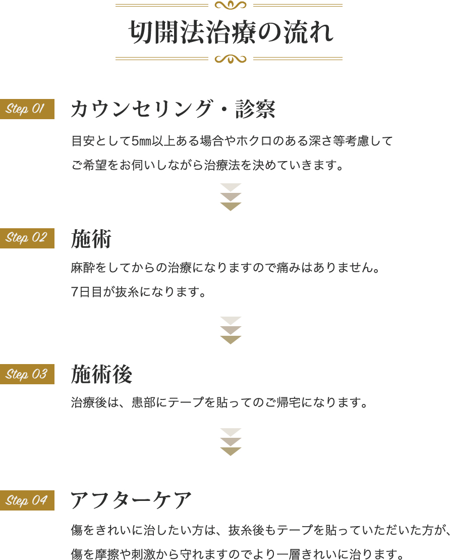 切開法の流れ